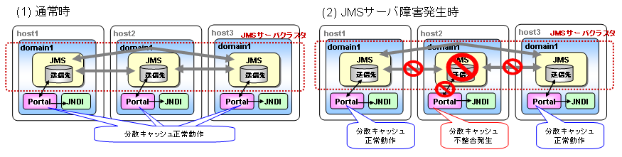 JMSサーバのみの再起動で復旧可能な場合