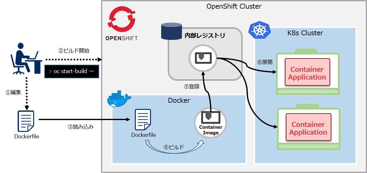 OpenShift 内部レジストリ