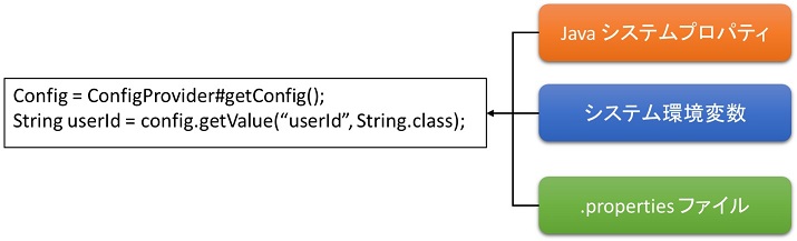 MicroProfile Config ̒l擾