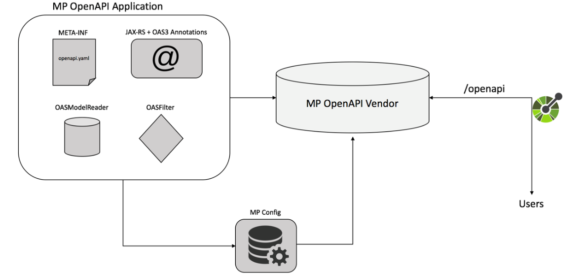 MicroProfile OpenaAPIA[LeN`