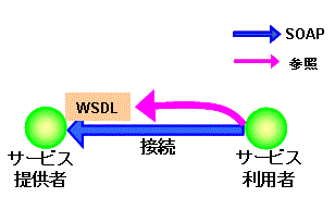 Web サービス XMLコンポーネント技術