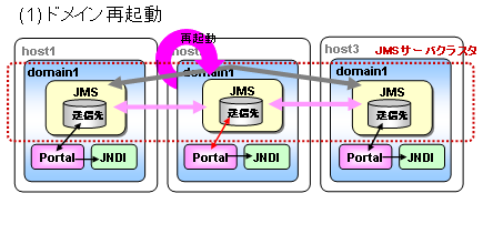 WebOTXドメインに障害が発生した場合
