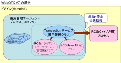 WebOTX V7�ł�Transaction�T�[�r�X�̍\��