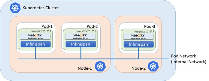 Infinispan を利用したセッションレプリケーション