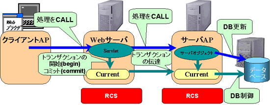 複合形態モデル型