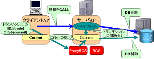 クライアントトランザクション型