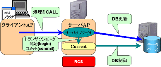 サーバトランザクション型