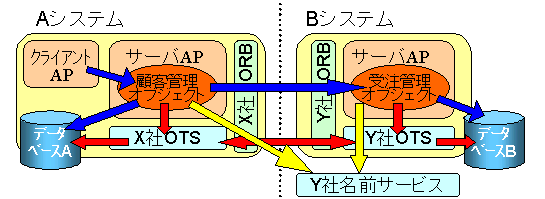 2つのOTS製品を用いたシステムの例