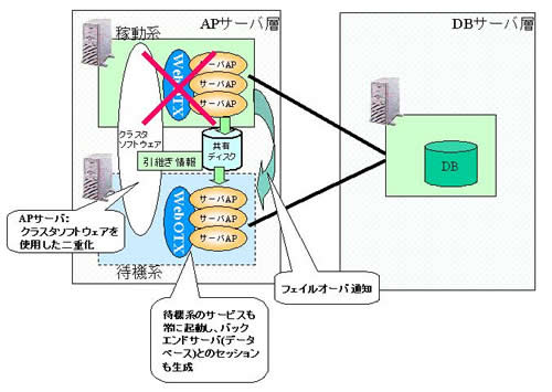 高速スタンバイ型