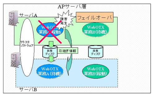 相互スタンバイ型