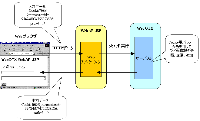 Cookie情報の流れ