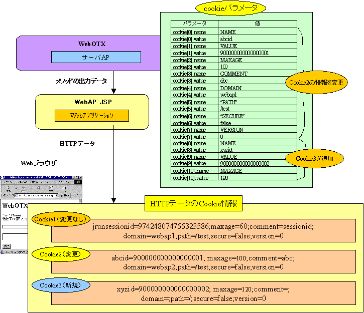 HTTPデータとCookie用パラメータcookieの例(Cookie設定時)