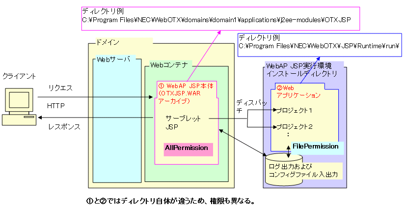 WebAP JSPの権限について