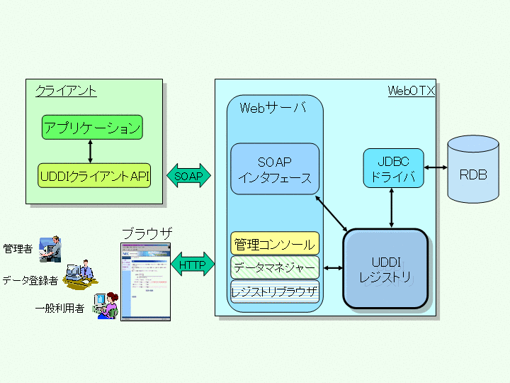 WebOTX UDDI RegistrỹVXe\}