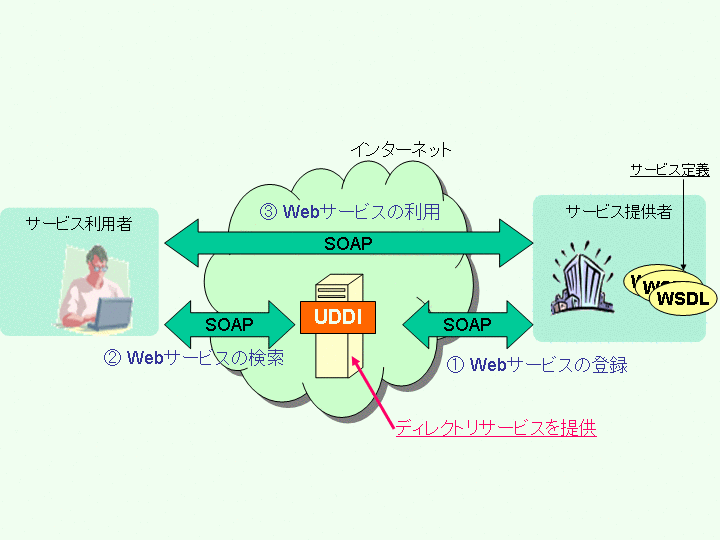 T[rX̗p҂ƒ񋟎ҁEUDDIƂ̊֌W