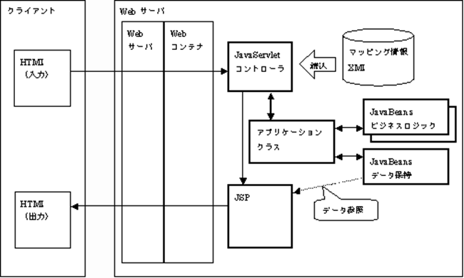 Strutsサンプル