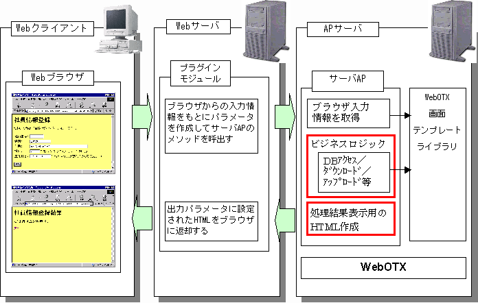 WebOTX画面テンプレートの概要図