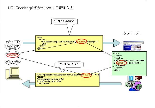 URLRewritingɂZbVǗ̐}