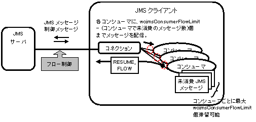 コンシューマレベルのフロー制御