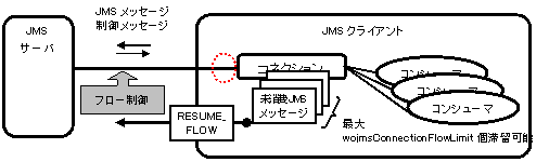 コネクションレベルのフロー制御