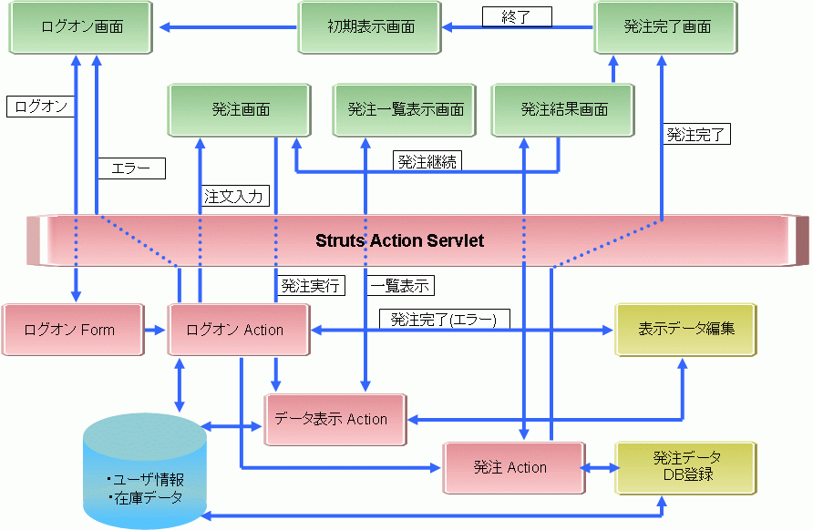 Strutsサンプル