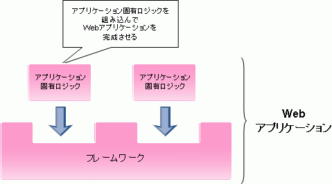 Strutsサンプル