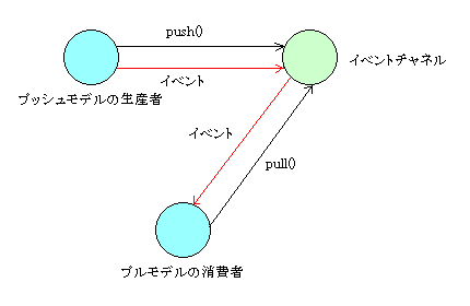 図10.6. イベントチャネル