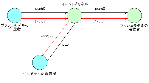 図10.7. 複雑な使い方