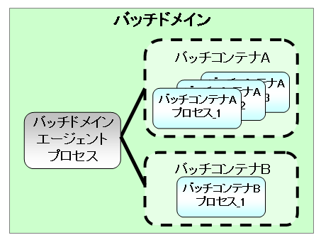 バッチコンテナとバッチコンテナプロセス多重度