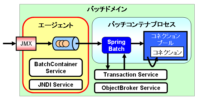 バッチドメインの構成