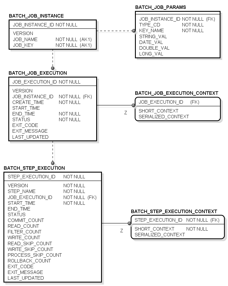 ジョブリポジトリ ER図