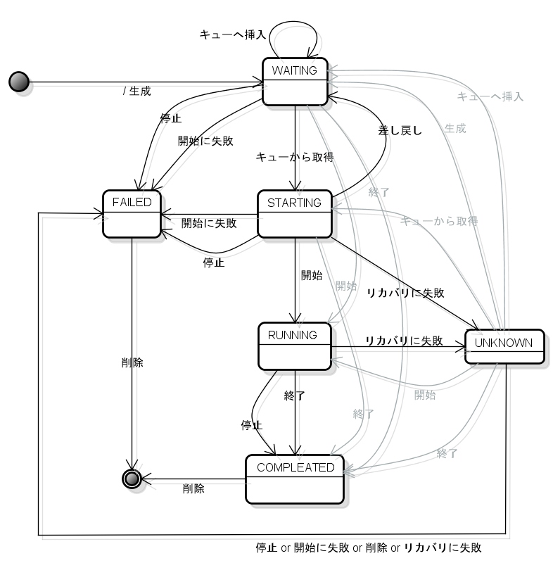 ジョブリクエストステータスの状態遷移図
