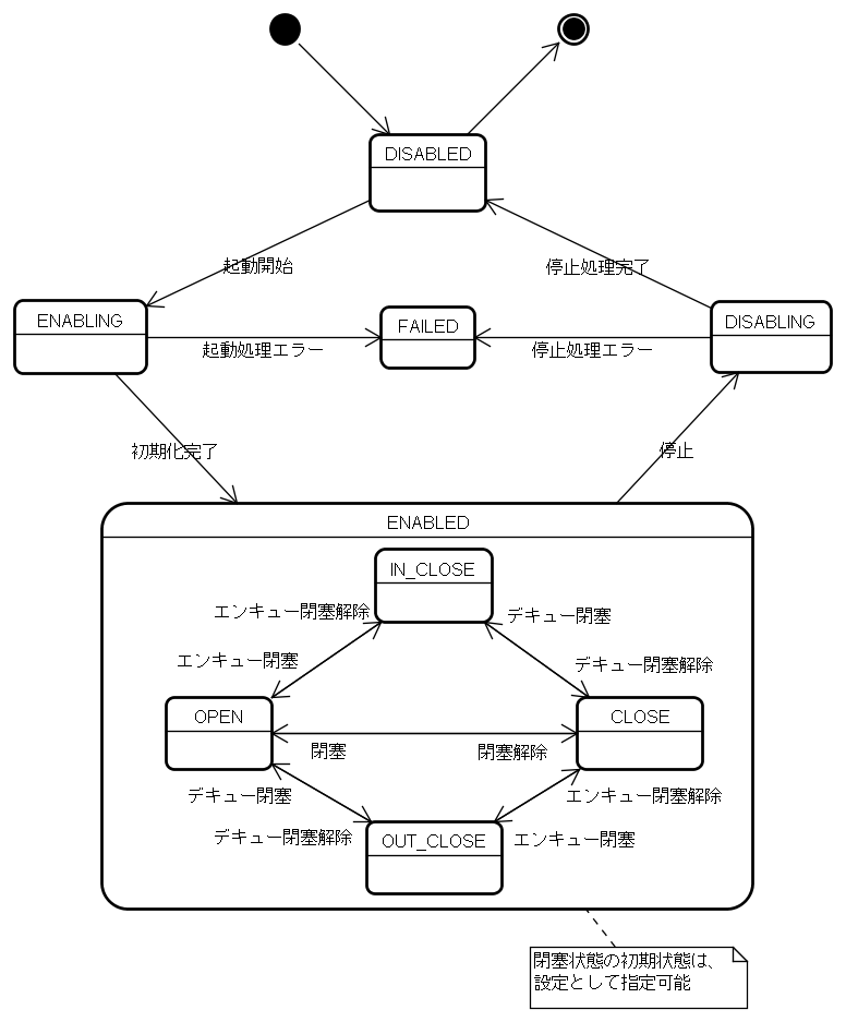 ジョブリクエストキューの状態遷移図