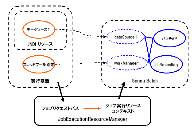 ジョブ実行リソース