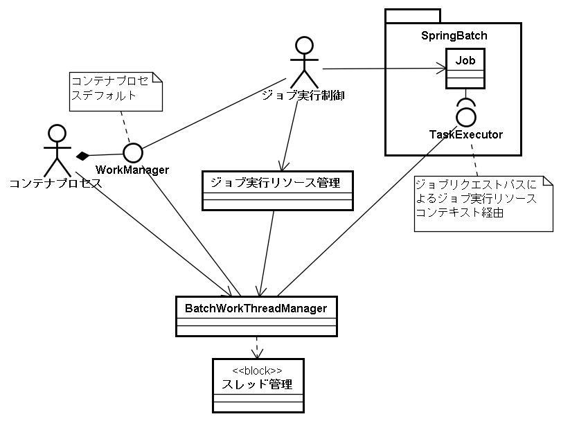 BatchWorkThreadManagerとジョブ実行制御およびコンテナプロセスとの関係