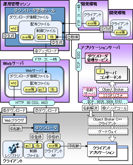 アプリケーションを取得するまでの流れ