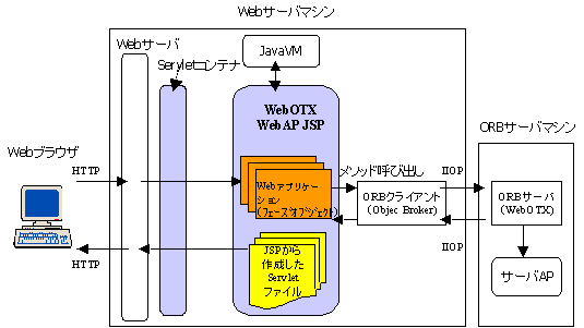 実行環境の構成図