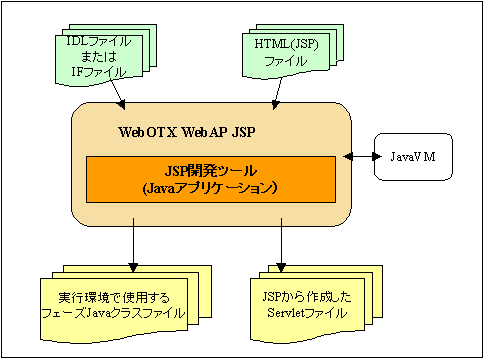 開発環境の構成図