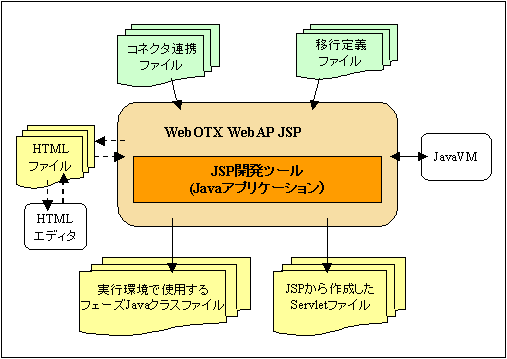 開発環境の構成図(MFDL移行の場合)