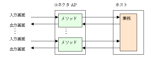 画面とコネクタAPとの関係