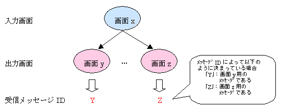 受信メッセージID登録