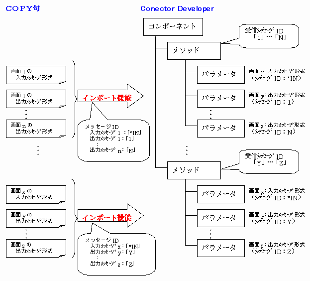 メッセージIDの選択
