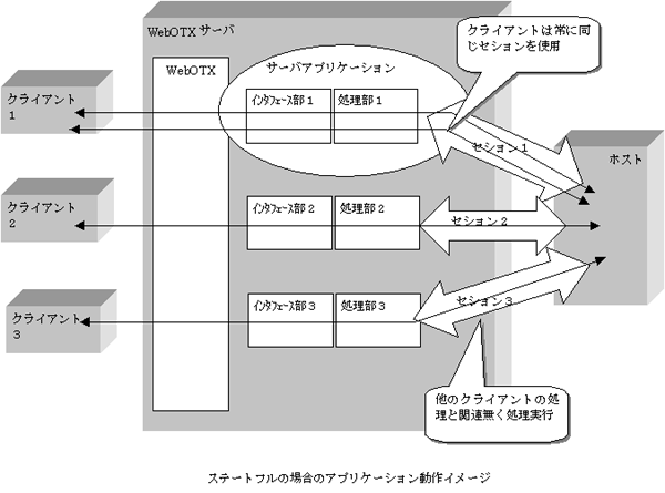 ステートフル方式