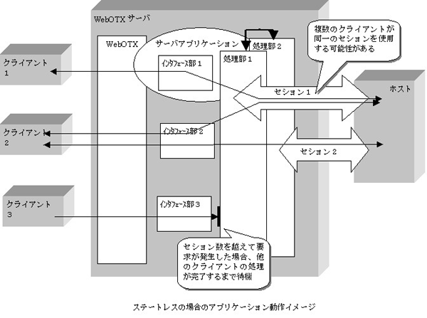ステートレス方式