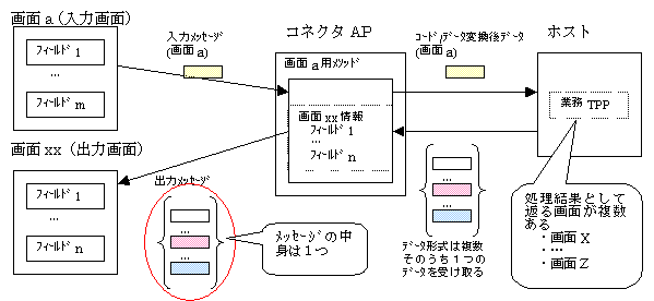 出力メッセージを統合する場合