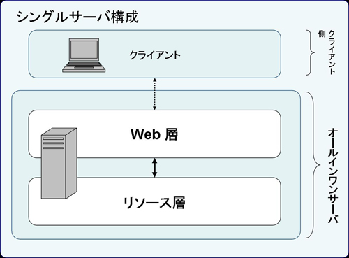 シングルサーバ構成
