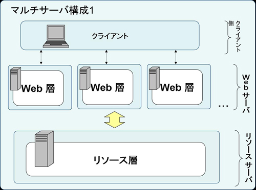 マルチサーバ構成1