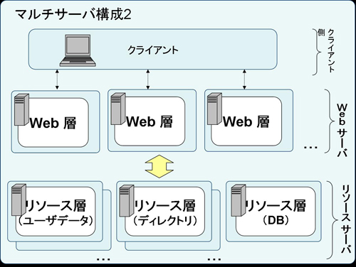 マルチサーバ構成2