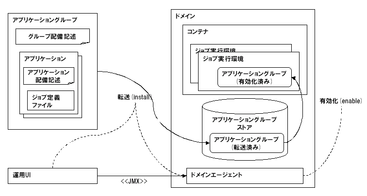 バッチアプリケーショングループ・バッチアプリケーション・ジョブ・ジョブ定義ファイルおよびコンテナ・ドメイン・運用UIとの関係