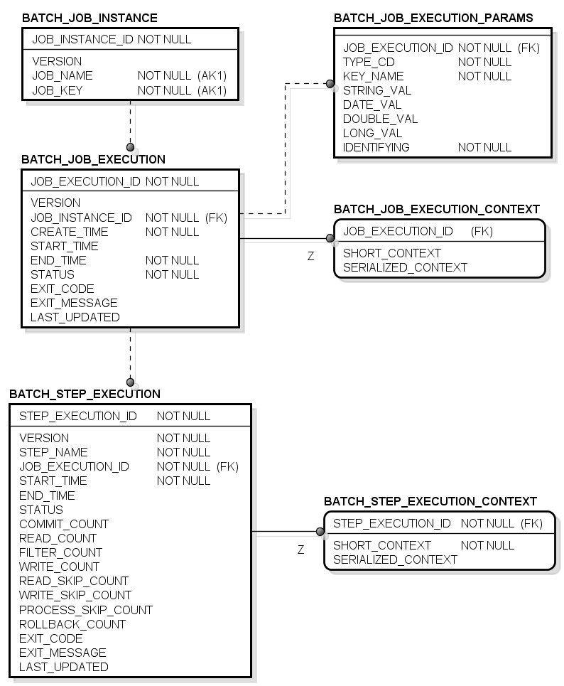 ジョブリポジトリ ER図